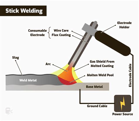 arc weld sheet metal|metal arc welding diagram.